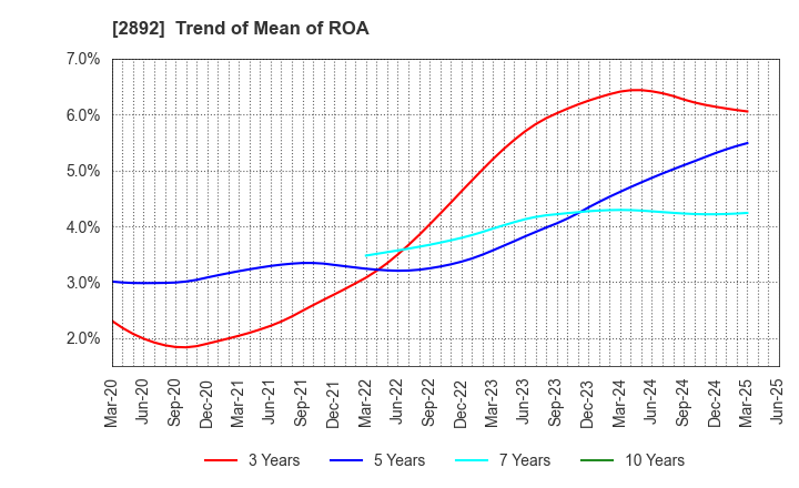 2892 NIHON SHOKUHIN KAKO CO.,LTD.: Trend of Mean of ROA