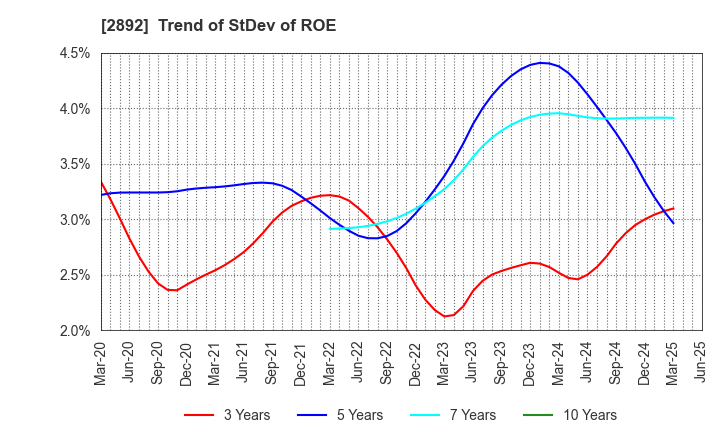 2892 NIHON SHOKUHIN KAKO CO.,LTD.: Trend of StDev of ROE