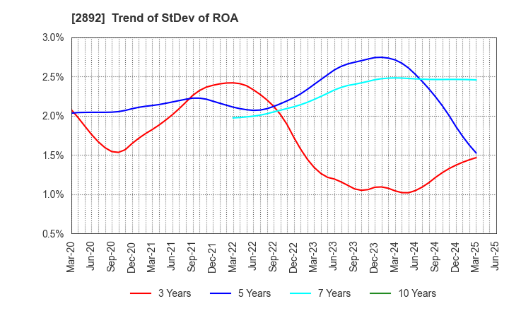 2892 NIHON SHOKUHIN KAKO CO.,LTD.: Trend of StDev of ROA