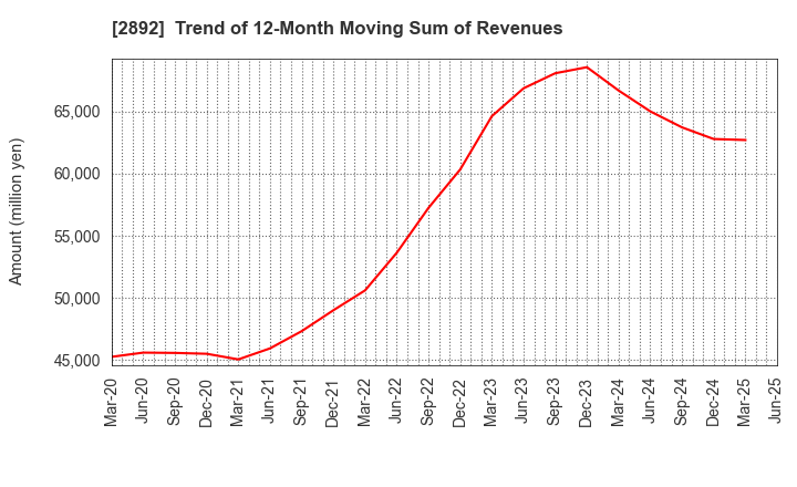 2892 NIHON SHOKUHIN KAKO CO.,LTD.: Trend of 12-Month Moving Sum of Revenues