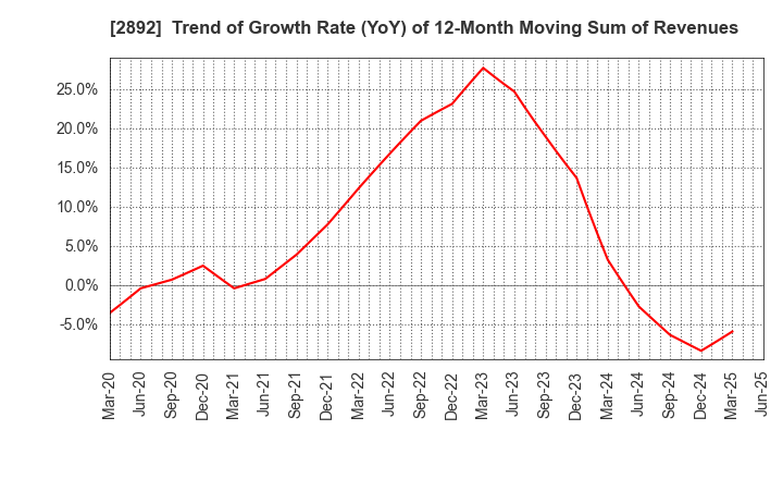 2892 NIHON SHOKUHIN KAKO CO.,LTD.: Trend of Growth Rate (YoY) of 12-Month Moving Sum of Revenues