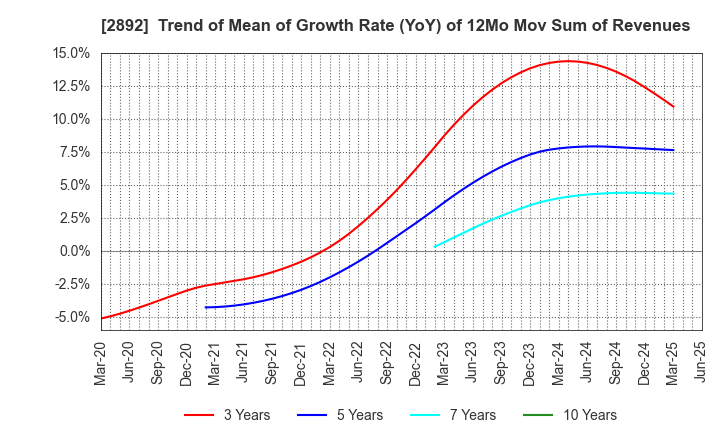 2892 NIHON SHOKUHIN KAKO CO.,LTD.: Trend of Mean of Growth Rate (YoY) of 12Mo Mov Sum of Revenues