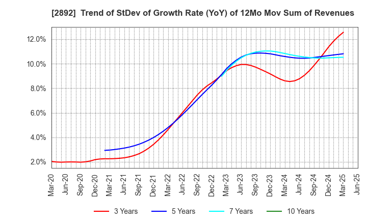 2892 NIHON SHOKUHIN KAKO CO.,LTD.: Trend of StDev of Growth Rate (YoY) of 12Mo Mov Sum of Revenues