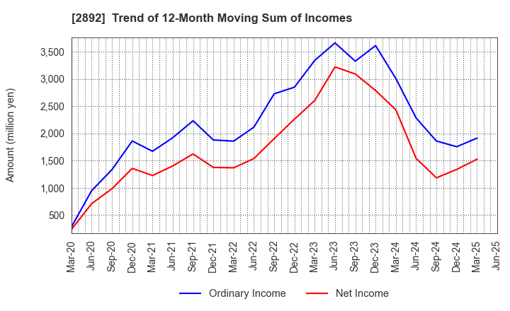 2892 NIHON SHOKUHIN KAKO CO.,LTD.: Trend of 12-Month Moving Sum of Incomes