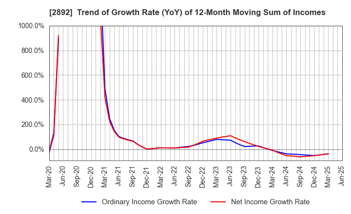 2892 NIHON SHOKUHIN KAKO CO.,LTD.: Trend of Growth Rate (YoY) of 12-Month Moving Sum of Incomes