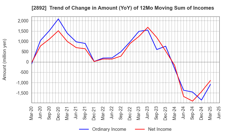 2892 NIHON SHOKUHIN KAKO CO.,LTD.: Trend of Change in Amount (YoY) of 12Mo Moving Sum of Incomes