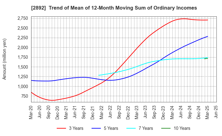 2892 NIHON SHOKUHIN KAKO CO.,LTD.: Trend of Mean of 12-Month Moving Sum of Ordinary Incomes