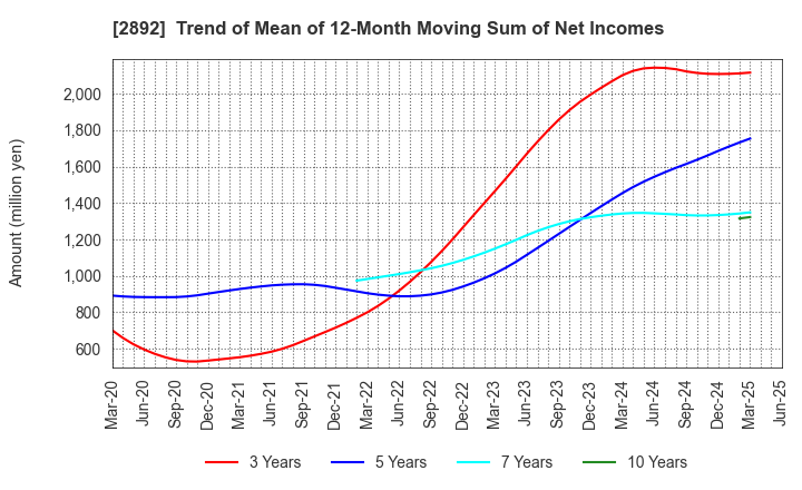 2892 NIHON SHOKUHIN KAKO CO.,LTD.: Trend of Mean of 12-Month Moving Sum of Net Incomes