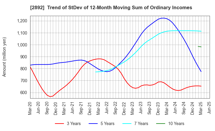 2892 NIHON SHOKUHIN KAKO CO.,LTD.: Trend of StDev of 12-Month Moving Sum of Ordinary Incomes