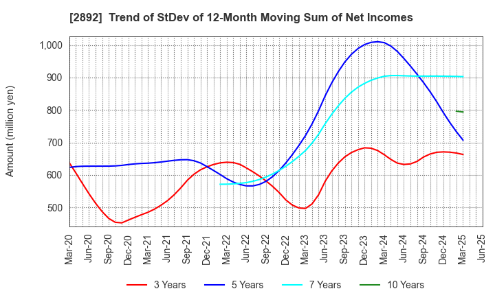 2892 NIHON SHOKUHIN KAKO CO.,LTD.: Trend of StDev of 12-Month Moving Sum of Net Incomes
