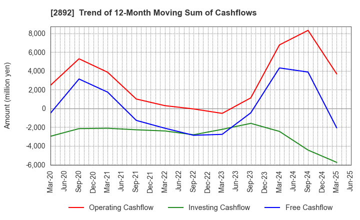 2892 NIHON SHOKUHIN KAKO CO.,LTD.: Trend of 12-Month Moving Sum of Cashflows