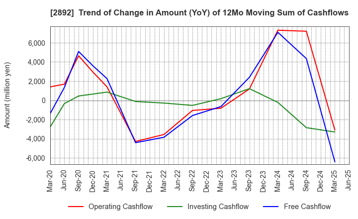 2892 NIHON SHOKUHIN KAKO CO.,LTD.: Trend of Change in Amount (YoY) of 12Mo Moving Sum of Cashflows