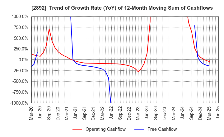2892 NIHON SHOKUHIN KAKO CO.,LTD.: Trend of Growth Rate (YoY) of 12-Month Moving Sum of Cashflows