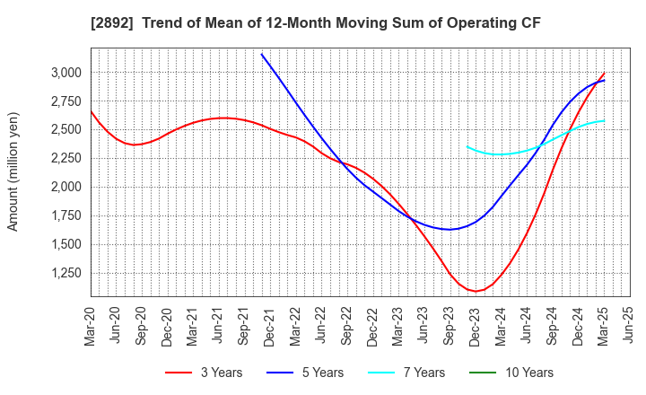 2892 NIHON SHOKUHIN KAKO CO.,LTD.: Trend of Mean of 12-Month Moving Sum of Operating CF