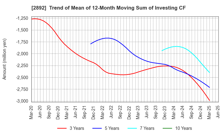 2892 NIHON SHOKUHIN KAKO CO.,LTD.: Trend of Mean of 12-Month Moving Sum of Investing CF