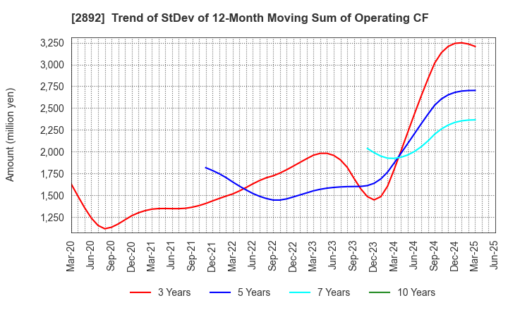 2892 NIHON SHOKUHIN KAKO CO.,LTD.: Trend of StDev of 12-Month Moving Sum of Operating CF