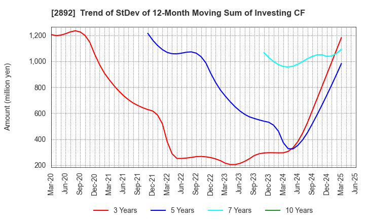 2892 NIHON SHOKUHIN KAKO CO.,LTD.: Trend of StDev of 12-Month Moving Sum of Investing CF