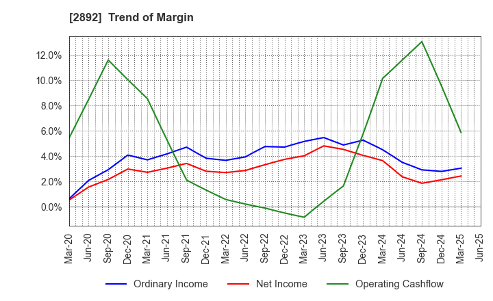 2892 NIHON SHOKUHIN KAKO CO.,LTD.: Trend of Margin
