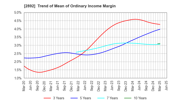 2892 NIHON SHOKUHIN KAKO CO.,LTD.: Trend of Mean of Ordinary Income Margin