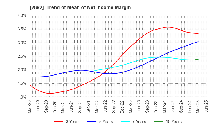 2892 NIHON SHOKUHIN KAKO CO.,LTD.: Trend of Mean of Net Income Margin