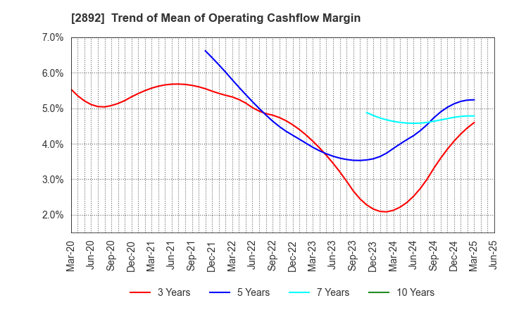 2892 NIHON SHOKUHIN KAKO CO.,LTD.: Trend of Mean of Operating Cashflow Margin