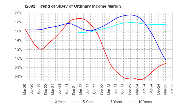 2892 NIHON SHOKUHIN KAKO CO.,LTD.: Trend of StDev of Ordinary Income Margin