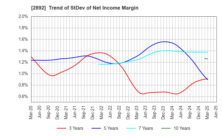 2892 NIHON SHOKUHIN KAKO CO.,LTD.: Trend of StDev of Net Income Margin