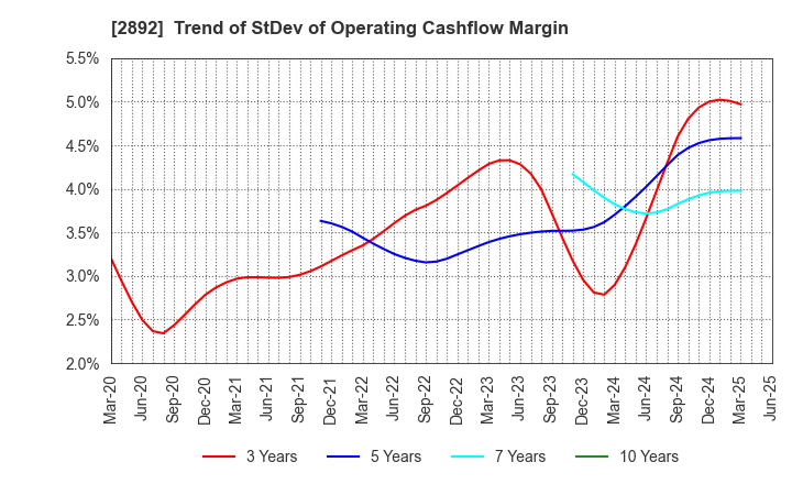 2892 NIHON SHOKUHIN KAKO CO.,LTD.: Trend of StDev of Operating Cashflow Margin