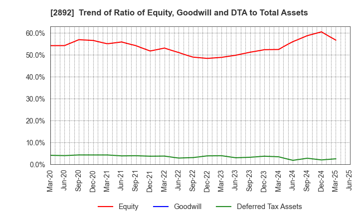 2892 NIHON SHOKUHIN KAKO CO.,LTD.: Trend of Ratio of Equity, Goodwill and DTA to Total Assets