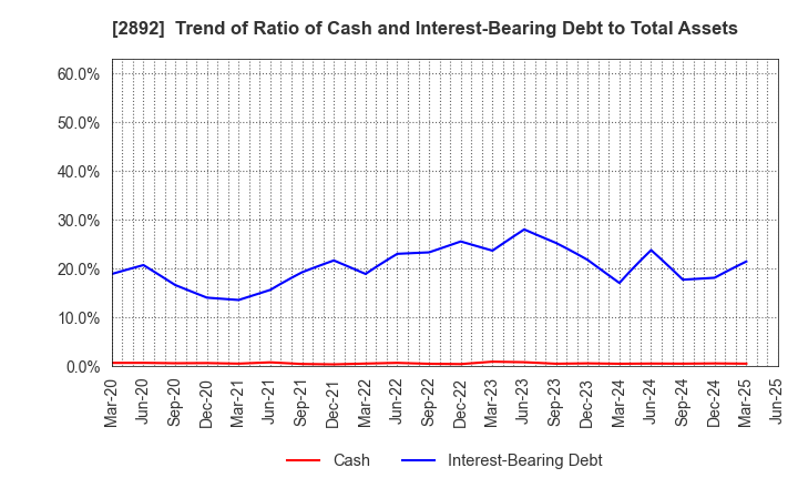 2892 NIHON SHOKUHIN KAKO CO.,LTD.: Trend of Ratio of Cash and Interest-Bearing Debt to Total Assets