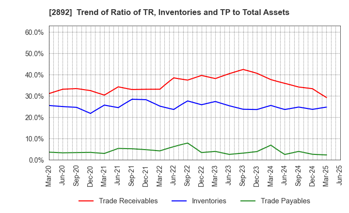 2892 NIHON SHOKUHIN KAKO CO.,LTD.: Trend of Ratio of TR, Inventories and TP to Total Assets