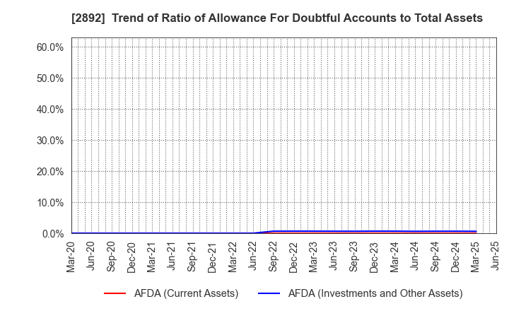 2892 NIHON SHOKUHIN KAKO CO.,LTD.: Trend of Ratio of Allowance For Doubtful Accounts to Total Assets