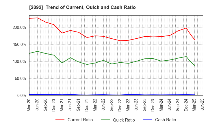 2892 NIHON SHOKUHIN KAKO CO.,LTD.: Trend of Current, Quick and Cash Ratio