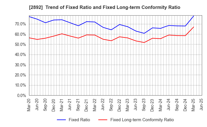 2892 NIHON SHOKUHIN KAKO CO.,LTD.: Trend of Fixed Ratio and Fixed Long-term Conformity Ratio