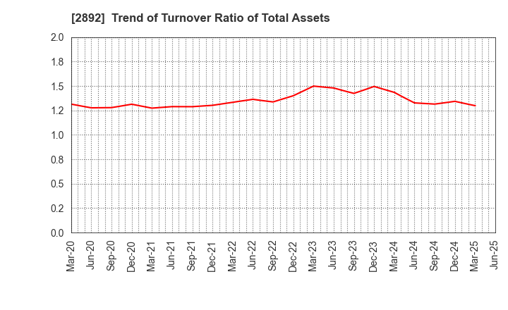 2892 NIHON SHOKUHIN KAKO CO.,LTD.: Trend of Turnover Ratio of Total Assets