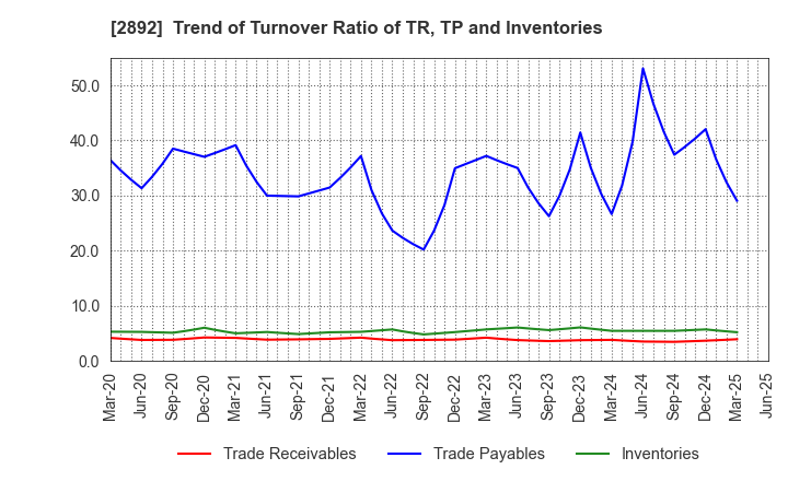 2892 NIHON SHOKUHIN KAKO CO.,LTD.: Trend of Turnover Ratio of TR, TP and Inventories
