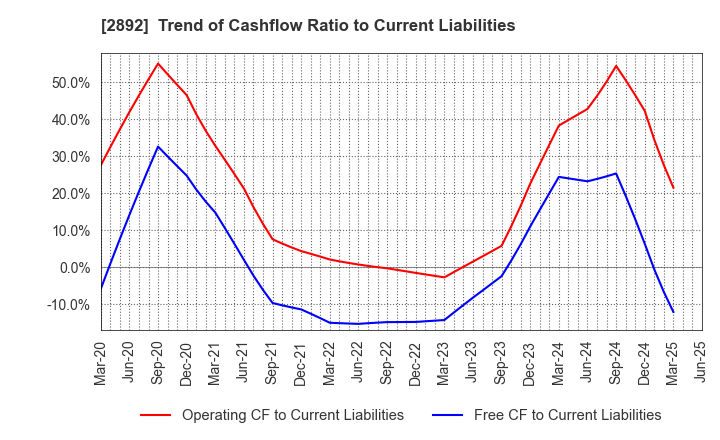 2892 NIHON SHOKUHIN KAKO CO.,LTD.: Trend of Cashflow Ratio to Current Liabilities