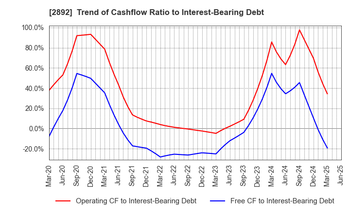 2892 NIHON SHOKUHIN KAKO CO.,LTD.: Trend of Cashflow Ratio to Interest-Bearing Debt
