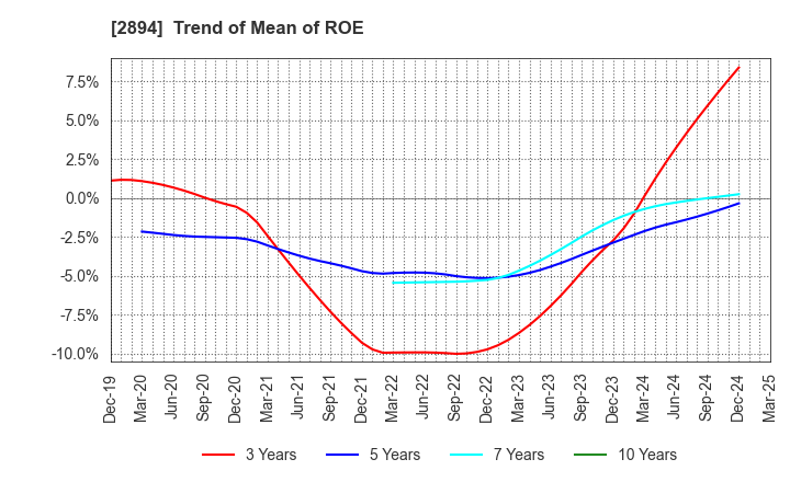 2894 Ishii Food Co.,Ltd.: Trend of Mean of ROE