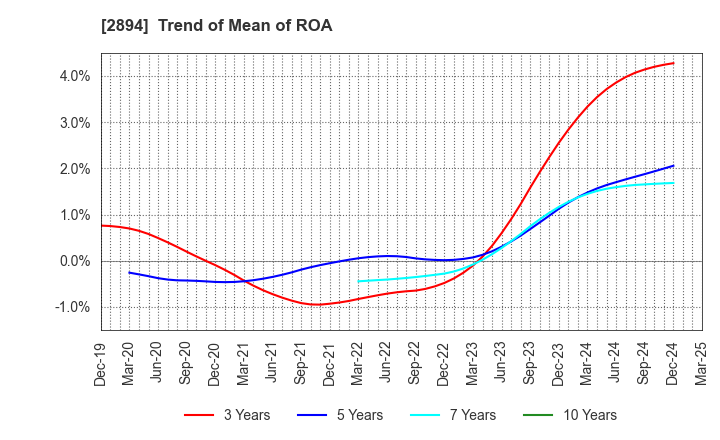 2894 Ishii Food Co.,Ltd.: Trend of Mean of ROA