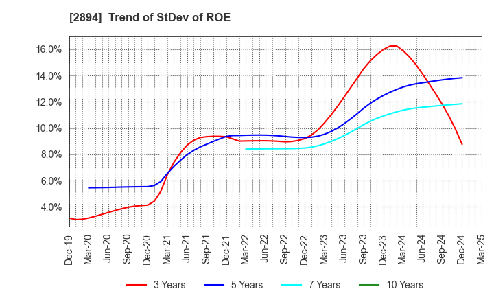 2894 Ishii Food Co.,Ltd.: Trend of StDev of ROE