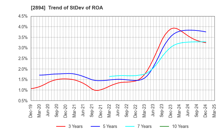2894 Ishii Food Co.,Ltd.: Trend of StDev of ROA