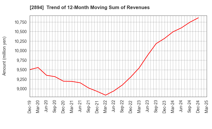2894 Ishii Food Co.,Ltd.: Trend of 12-Month Moving Sum of Revenues