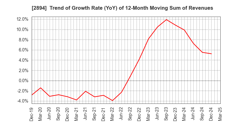 2894 Ishii Food Co.,Ltd.: Trend of Growth Rate (YoY) of 12-Month Moving Sum of Revenues