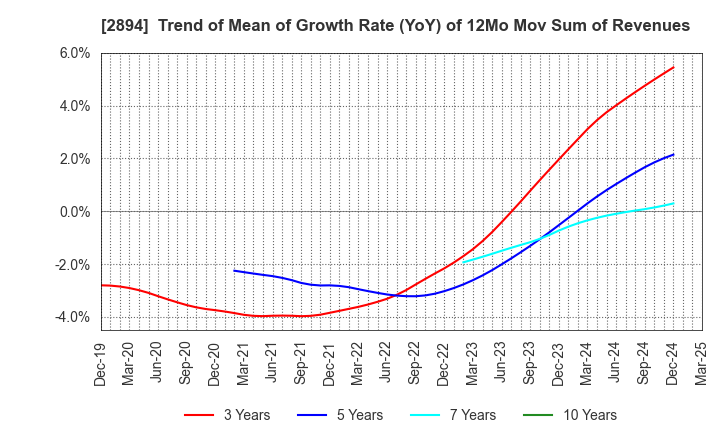 2894 Ishii Food Co.,Ltd.: Trend of Mean of Growth Rate (YoY) of 12Mo Mov Sum of Revenues