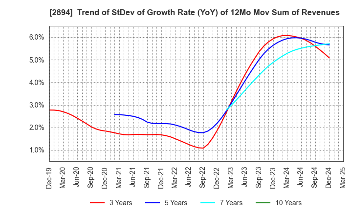 2894 Ishii Food Co.,Ltd.: Trend of StDev of Growth Rate (YoY) of 12Mo Mov Sum of Revenues