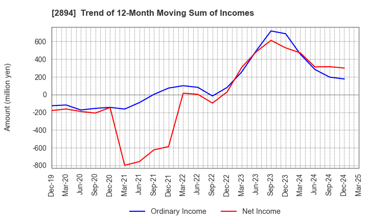 2894 Ishii Food Co.,Ltd.: Trend of 12-Month Moving Sum of Incomes