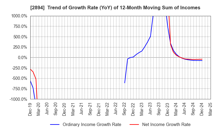 2894 Ishii Food Co.,Ltd.: Trend of Growth Rate (YoY) of 12-Month Moving Sum of Incomes