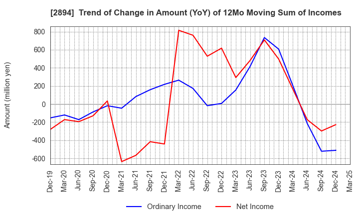 2894 Ishii Food Co.,Ltd.: Trend of Change in Amount (YoY) of 12Mo Moving Sum of Incomes