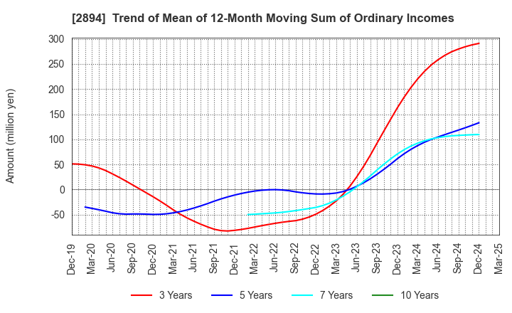 2894 Ishii Food Co.,Ltd.: Trend of Mean of 12-Month Moving Sum of Ordinary Incomes